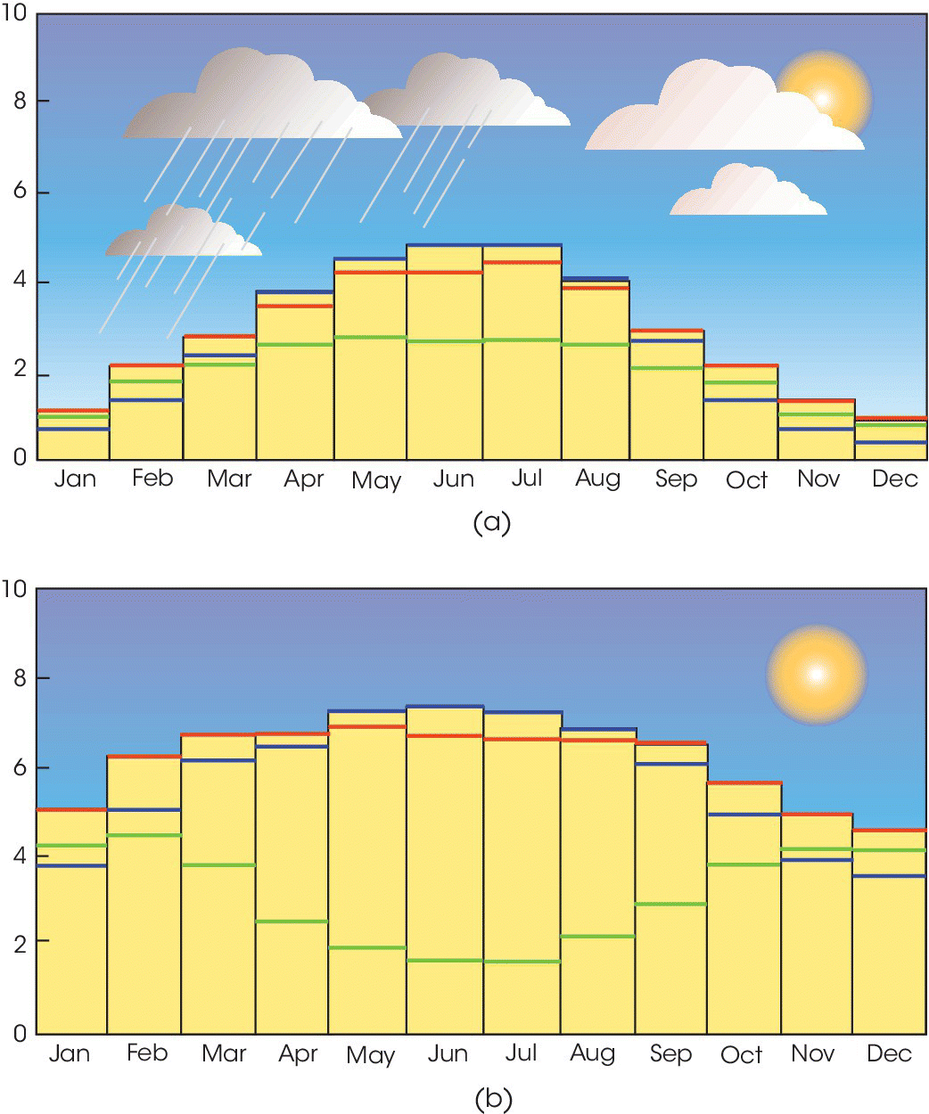 2 Histograms of the daily solar radiation in kWh/m2 on south‐facing inclined PV arrays in London (top) and the Sahara Desert (bottom), with discrete lines representing 3 values of tilt: 0°, latitude angle, and 90°.
