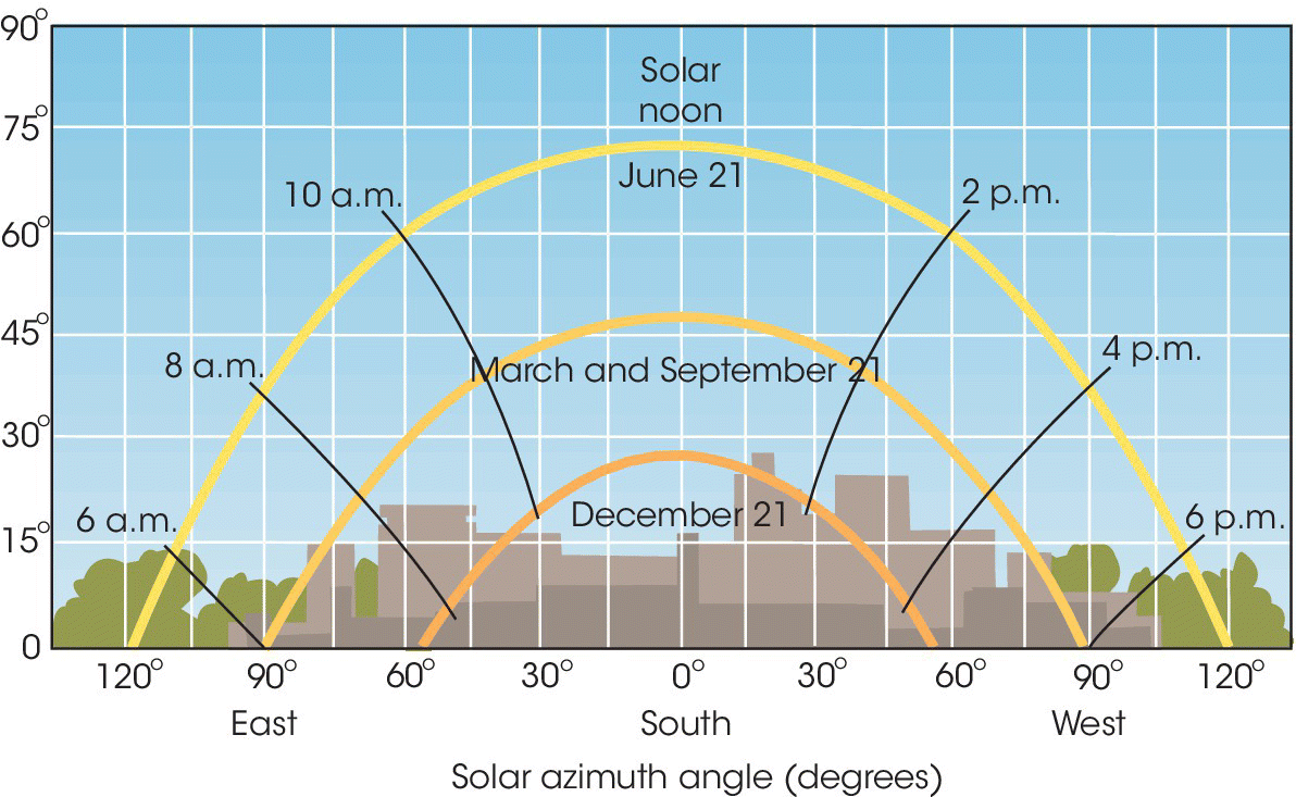 Sun path chart depicting the effects at the solstice and equinox dates, displaying 3 arch-shaped curves for June 21 (outer), March and September 21 (middle), and December 21 (inner).