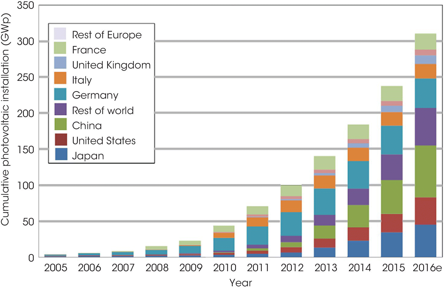 Stacked bar graph of cumulative photovoltaic of Japan, United States, China, Rest of world, Germany, Italy, United Kingdom, France, and Rest of Europe from 2005 to 2016.