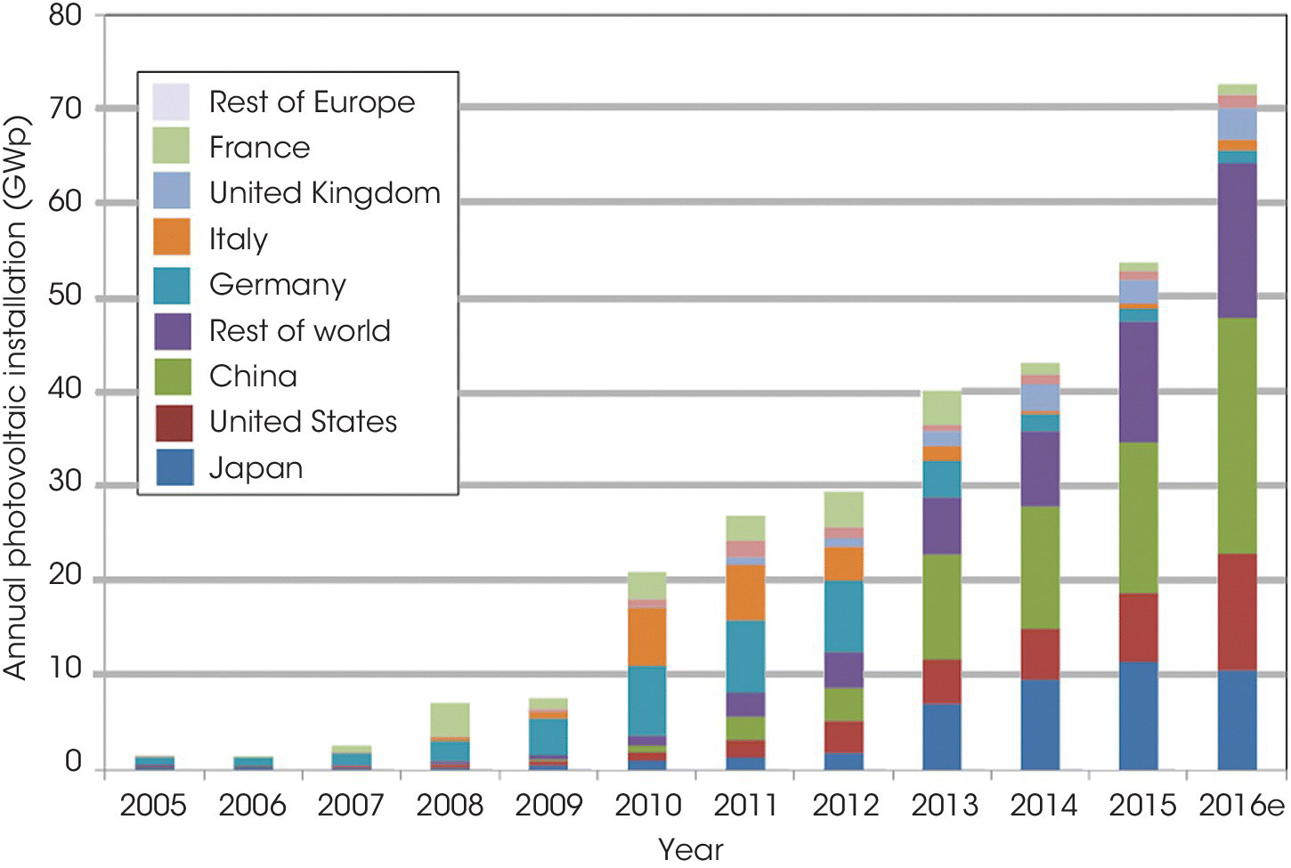 Stacked bar graph of annual photovoltaic installation of Japan, United States, China, Rest of world, Germany, Italy, United Kingdom, France, and Rest of Europe from 2005 to 2016.
