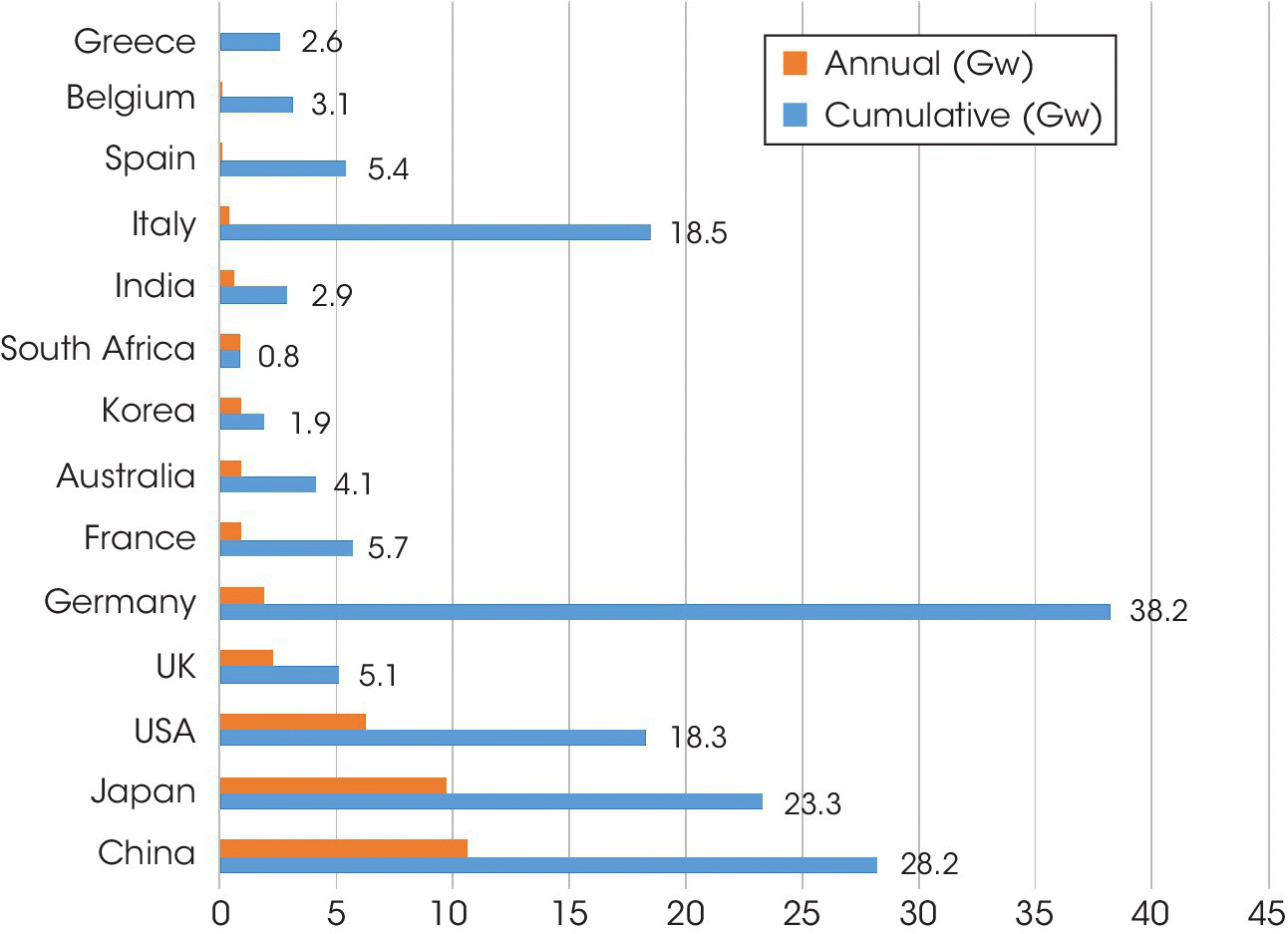 Clustered horizontal bar graph of top 14 countries in terms of cumulative capacity as of 2014, with in order of increasing annual capacity from top to bottom. Germany has the highest cumulative capacity.