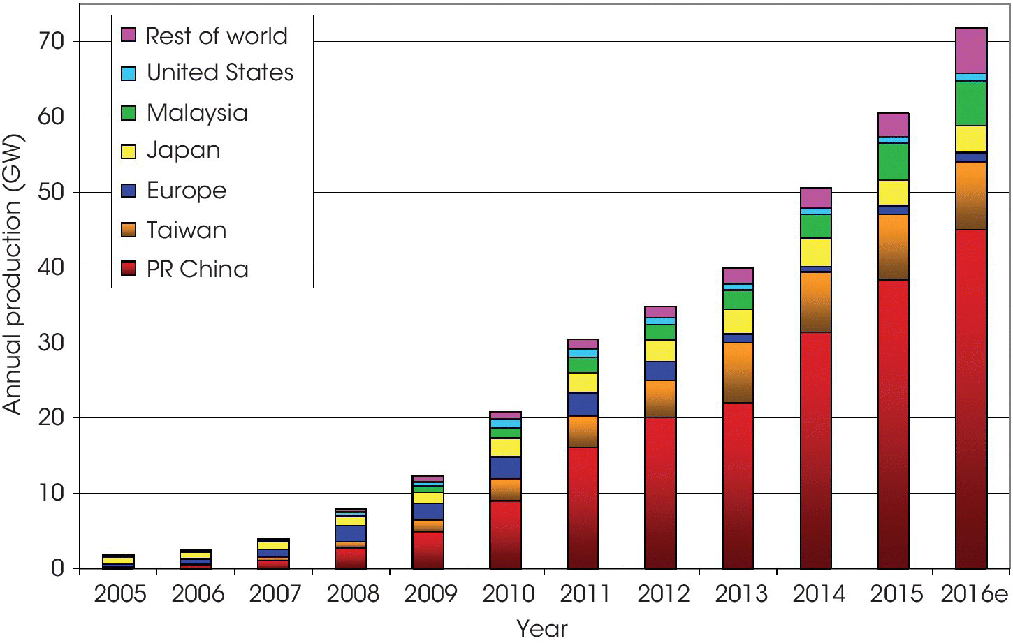 Staked bar graph illustrating left-skewed distribution of annual production of PR China, Taiwan, Europe, Japan, Malaysia, United States, and Rest of world from 2005 to 2016.