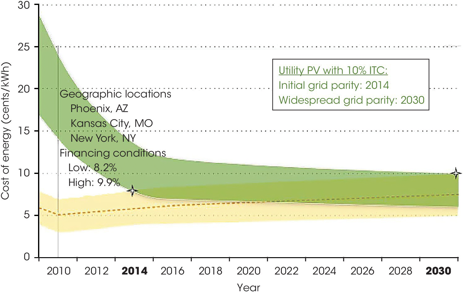 Graph illustrating the levelized cost of electricity (LCOE) for utility conventional grid and PV power with a curve and 2 discrete regions having 2 stars.