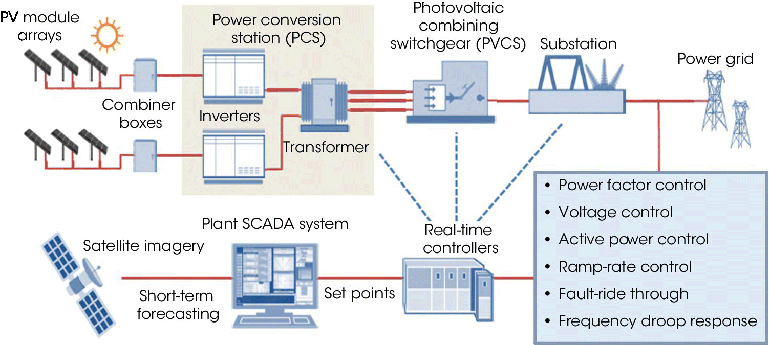 Diagram illustrating PV plant grid integration and control system, composing PV module arrays, PCS, PVCS, satellite, plant SCADA system, and real-time controllers.