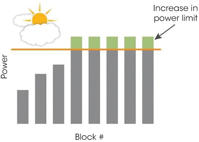Schematic depicting the impact of cloud passage in utility PVPS operation, with sun and clouds and eight columns as power blocks. Five columns has horizontal line depicting increase in power limit.