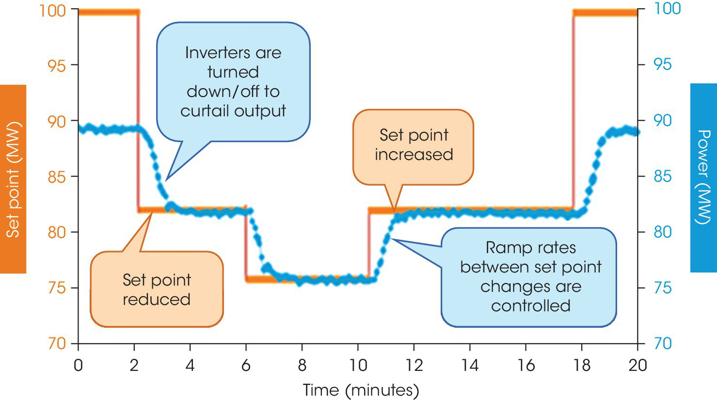 Graph depicting power curtailment at different levels with two curves as power set points and supplied power.