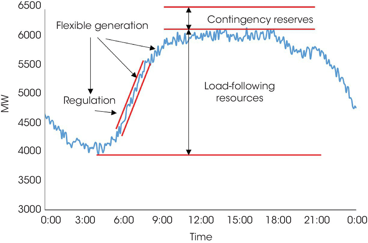 Graph of MW over time displaying a fluctuating curve with regions for contingency reserves and load-following resources.