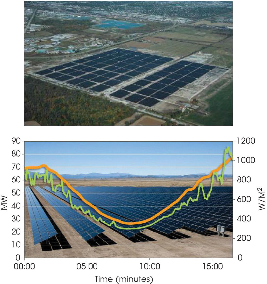 Top: Aerial view of the solar plant in Ontario, Canada. Bottom: Graph displaying the close-up view of the plant with 2 curves, illustrating the impact of cloud passage on an 80 MW plant power output.