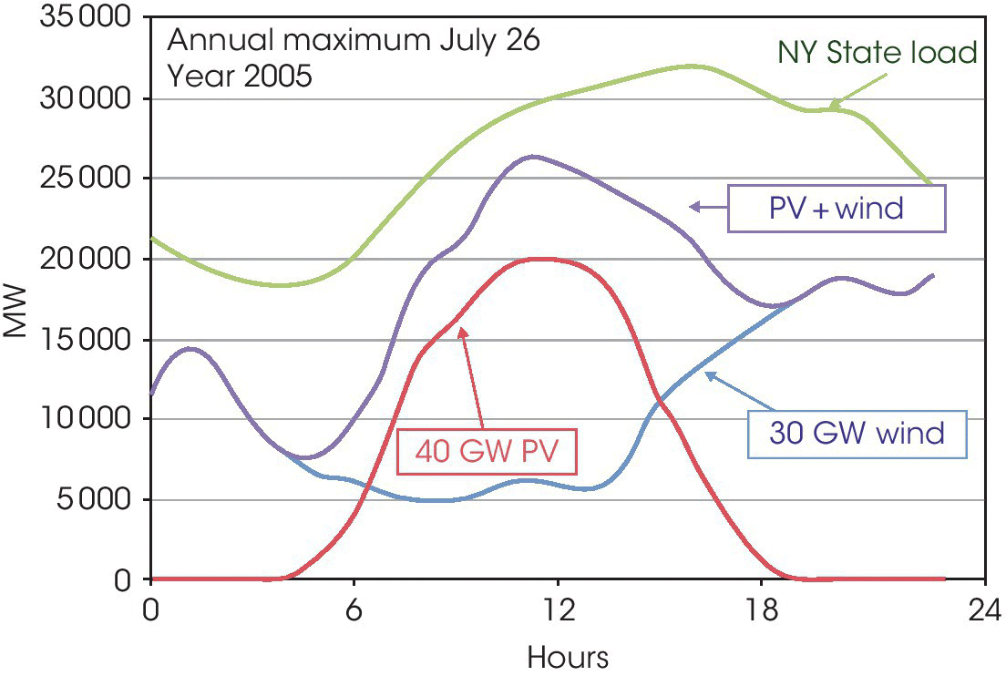 Graph illustrating the synergy of PV and wind in New York State displaying 4 discrete curves representing for NY State load, PV+wind, 30 GW wind, and 40 GW PV.