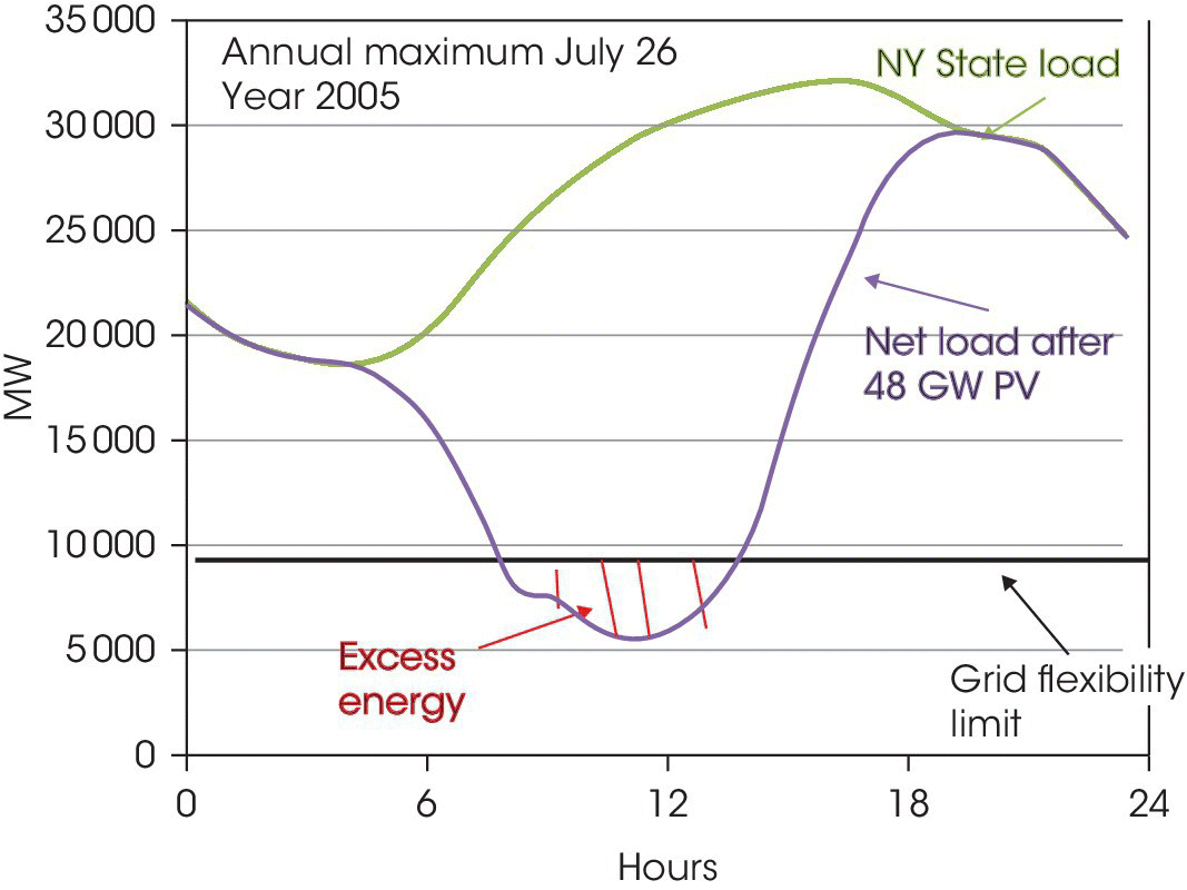 Graph depicting the effect of grid flexibility on PV energy delivery, displaying 2 discrete curves representing NY State load and Net load after 48 GW PV with a horizontal line as grid flexibility limit.