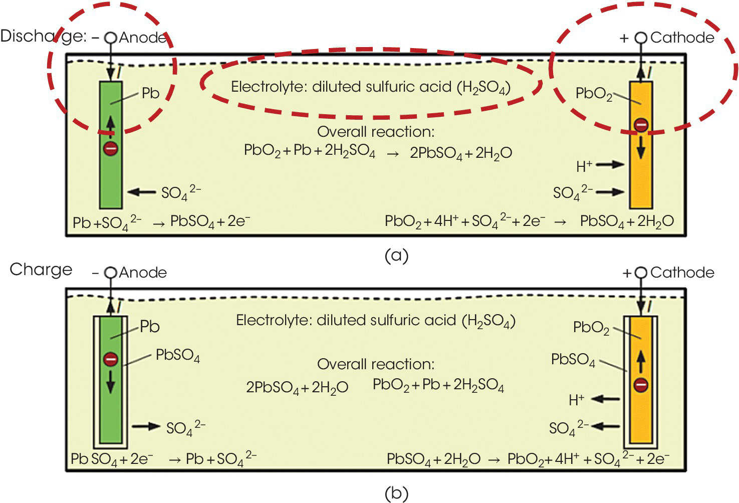2 Schemes depicting Pb‐acid battery operational principles, illustrating the anode, cathode, electrolyte, and associated reactions.