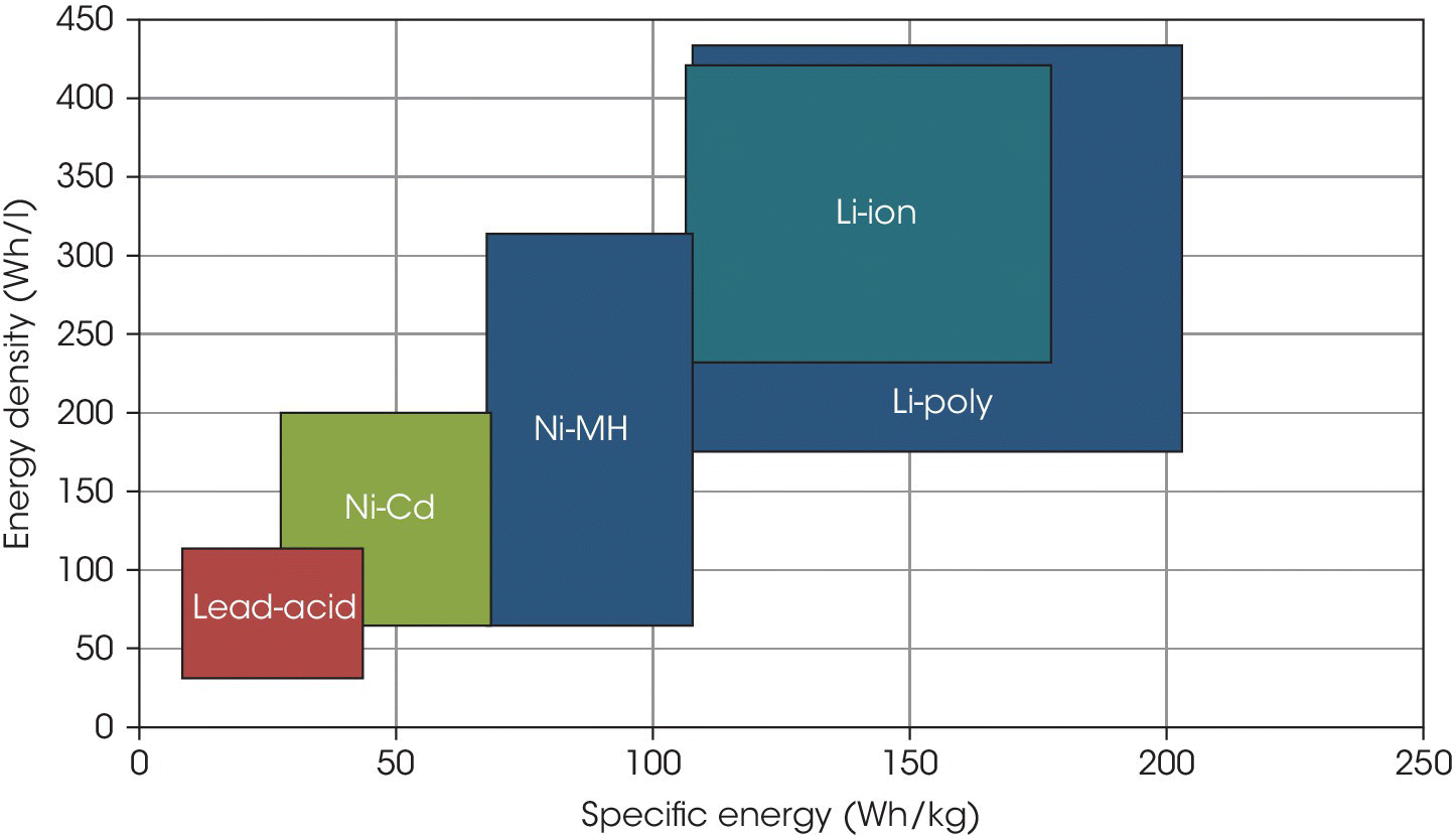 Graph of specific energy vs. energy density displaying five discrete boxes, with varying sizes, labeled Lead-acid, Ni-Cd, Ni-MH, Li-ion, and Li-poly.
