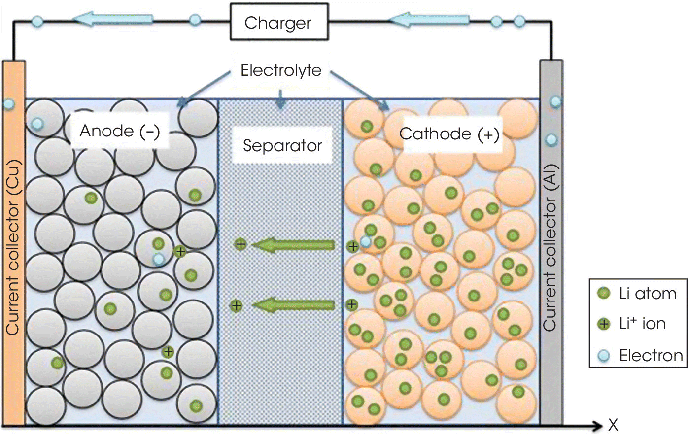 Schematic of basic working mechanism of Li‐ion battery, with box having 3 divisions. Left side as anode while right as cathode. At center is separator with 2 leftward arrows. Both sides of box has bar as current collector.
