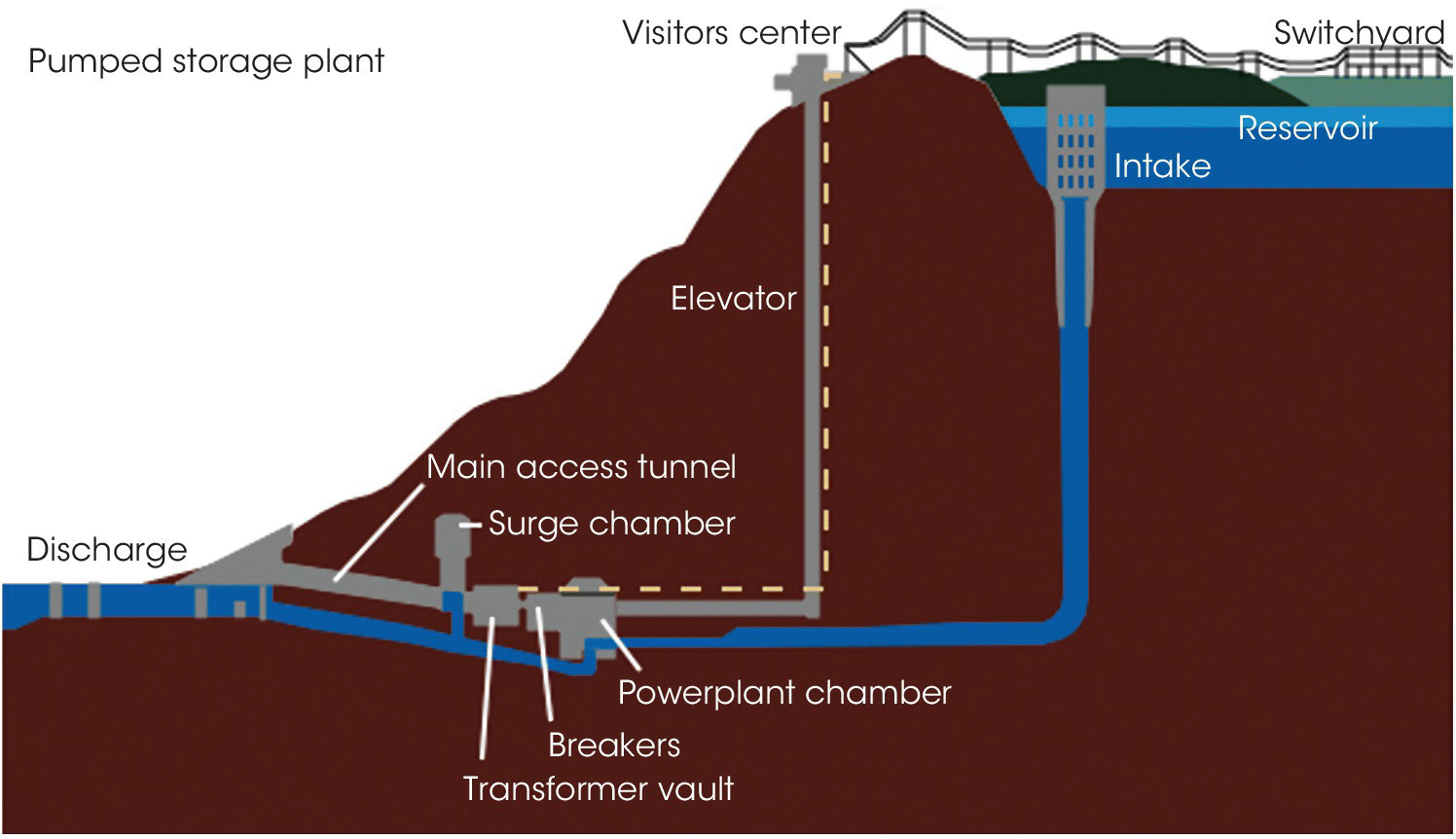 Schematic of the Raccoon Mountain Pumped Hydro Plant with areas labeled switchyard, reservoir, intake, visitor’s center, elevator, surge chamber, powerplant chamber, breakers, transformer vault, etc.