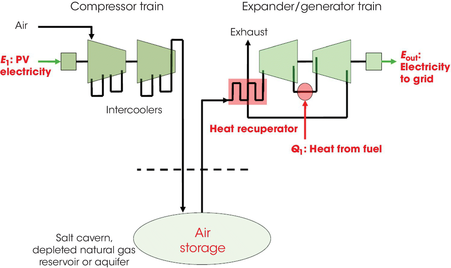 Flow diagram of a CAES plant source, from the intercoolers to air storage and from the air storage to heat recuperator. Right arrows depict entry and exit of electricity.