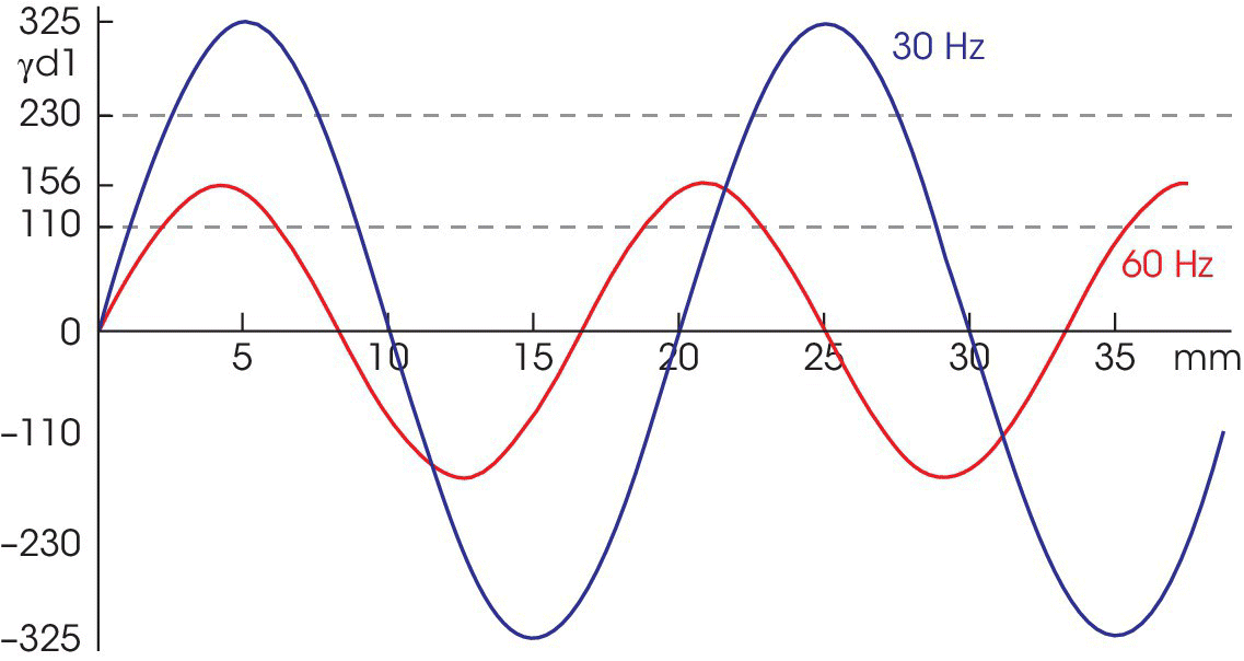 Graph displaying 2 sine waves for 30 Hz and 60 Hz and two parallel horizontal dashed lines perpendicular to the vertical axis.