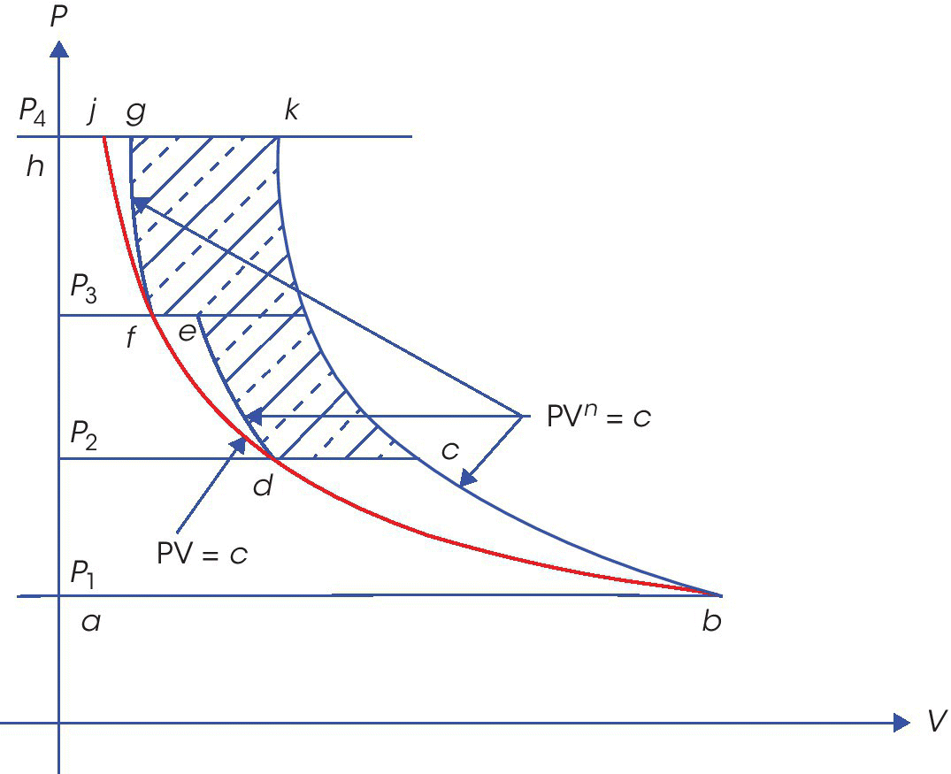 Graph illustrating CAES compressor thermodynamic operation displaying 4 horizontal lines for P1, P2, P3, and P4, and curves having letters alongside. Shaded areas represent the saving in work done per cycle.