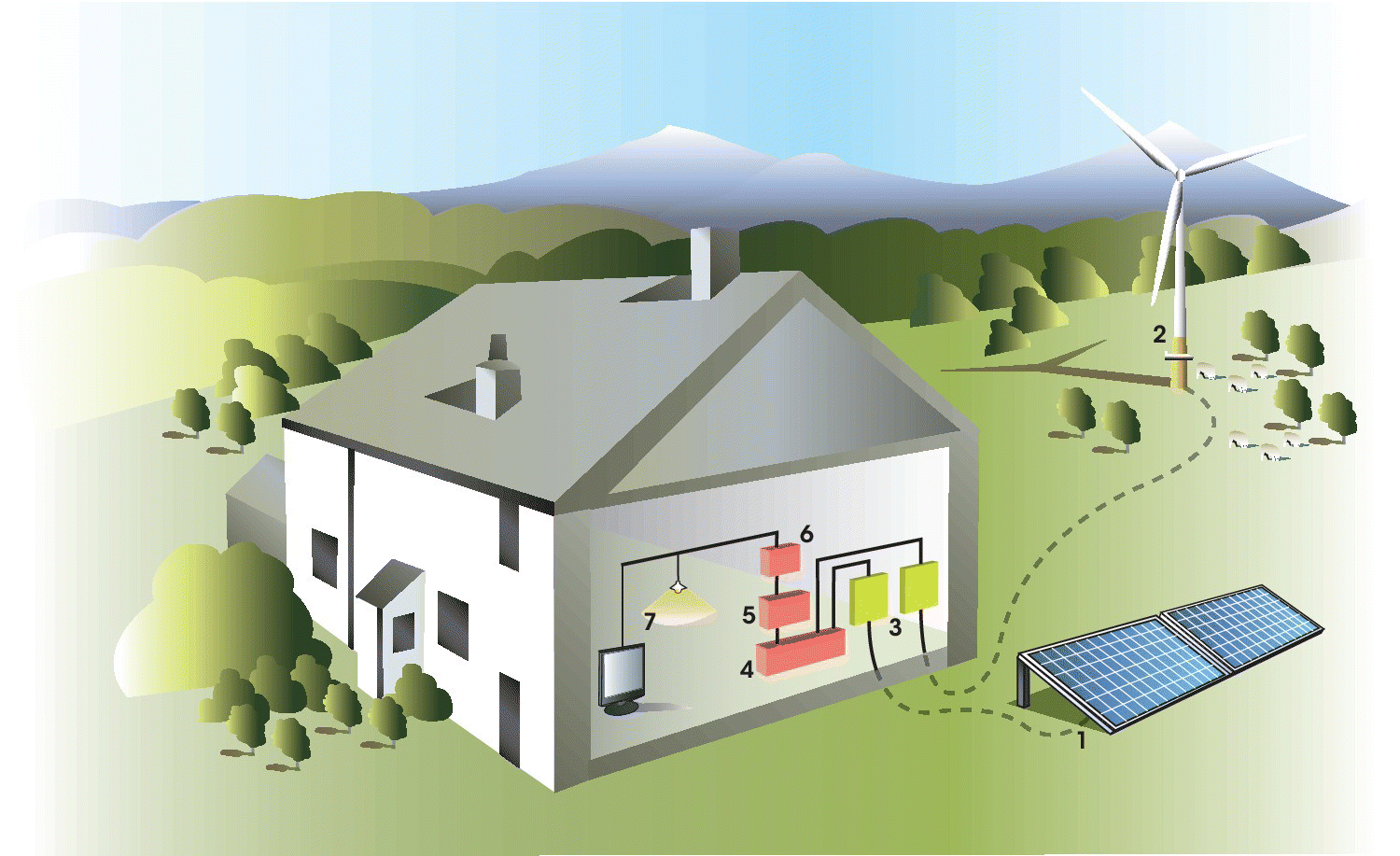 Illustration of a stand‐alone system for a farmhouse displaying a house with TV, lamp and other boxes connected to a wind turbine and a solar panel by dashed lines.
