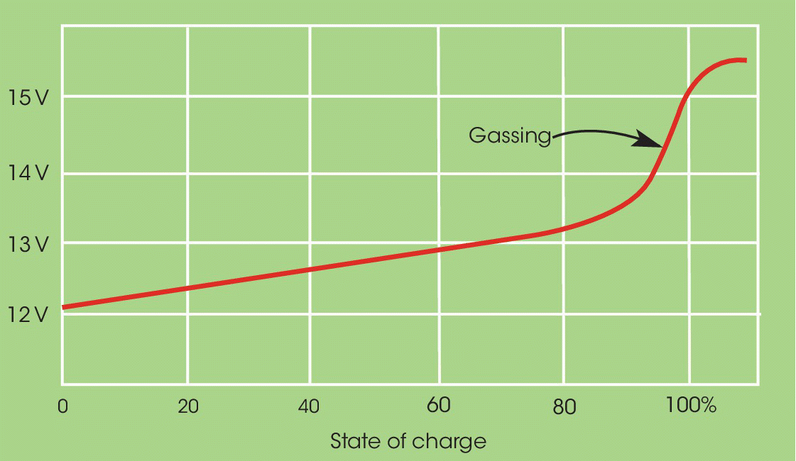 Graph illustrating the typical charging characteristic of a 12 V lead‐acid battery displaying an ascending curve representing for gassing.