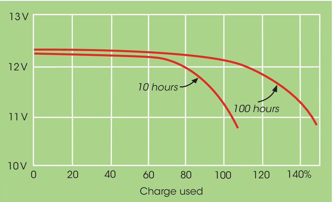 Graph illustrating the typical discharge characteristics of a 12 V lead-acid battery, displaying 2 descending curves for 10 hours and 100 hours.