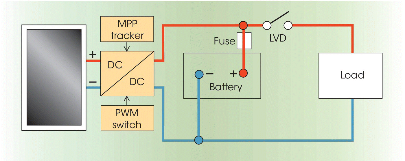 A scheme of an MPPT charge controller displaying a connection of PV, DC‐to‐DC converter, battery, fuse, electronic switch LVD, and load. 2 Boxes for MPP tracker and PWM switch are linked to DC-to-DC converter.
