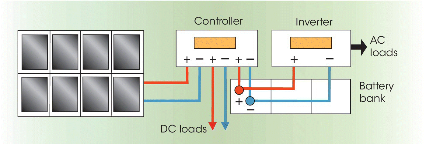 Schematic illustrating the typical connections for a mid-range stand-alone system displaying a connection of PV array, controller, battery bank, and inverter, with arrow for AC loads connected to the inverter.