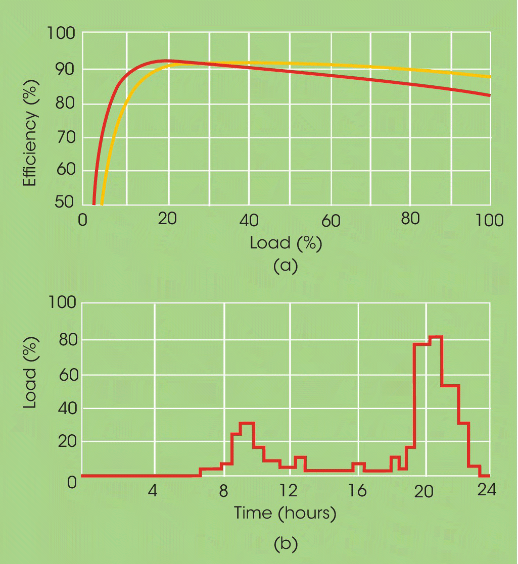 Top: Graph with 2 curves depicting the efficiency of two types of inverter. Bottom: Graph with a curve depicting the daily load profile for a solar home.