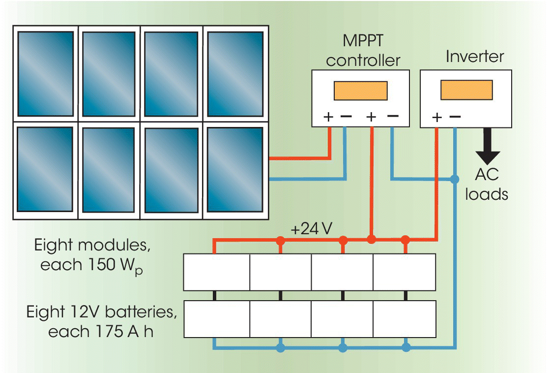 Schematic of a suitable system for the holiday home displaying a connection of eight PV modules (150 Wp each), MPPT controller, inverter, and a bank of eight 12V batteries (175 A h each).