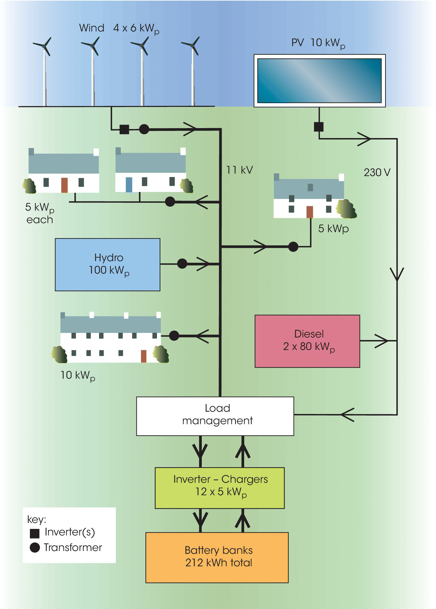 Schematic of the Isle of Eigg’s renewable energy system, displaying a connection of 4 wind turbines, a PV module, 4 houses, and 5 boxes labeled Hydro, Diesel, Load management, Inverter–Chargers, and Battery banks.