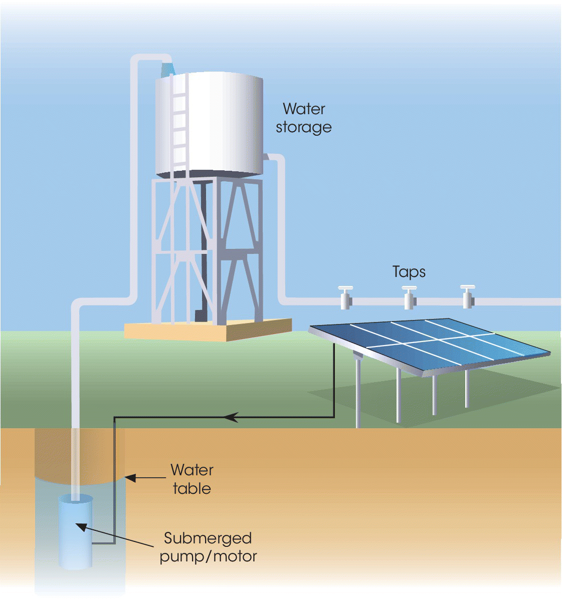 Diagram of a system for village water supply with water storage and taps being marked. Arrows depict the water table and the submerged pump/motor.