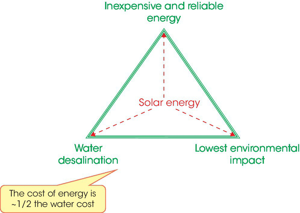 Diagram displaying 3 dashed arrows inside a triangle radiating from “Solar energy” pointing to vertices labeled “Inexpensive and reliable energy,” “Lowest environmental impact,” and “Water desalination.”