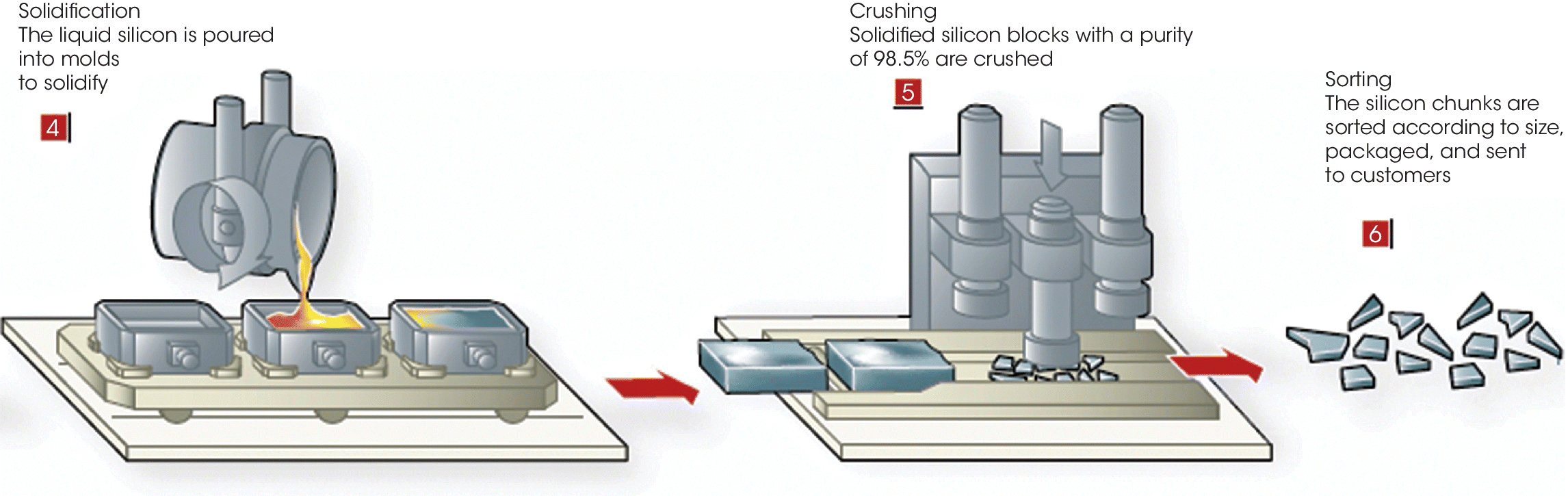 Illustration of the subsequent steps in manufacturing metallurgical silicon using an electric arc reduction furnace, from solidification (4) to crushing (5), and to sorting (6).