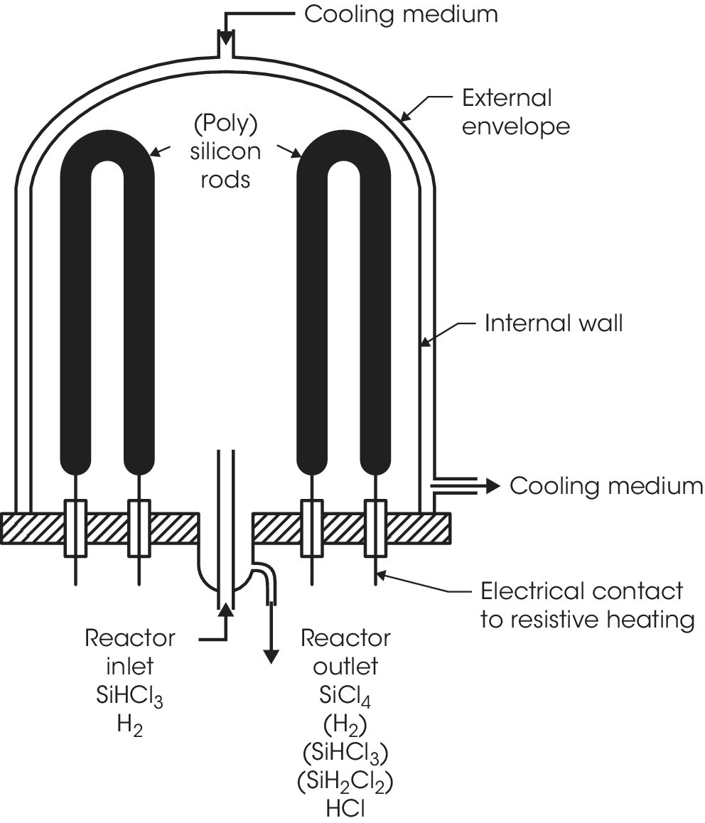 Schematic of a Siemens reactor with parts labeled cooling medium, external envelope, (Poly) silicon rods, internal wall, electrical contact to resistive heating, and reactor inlet and outlet (arrows).