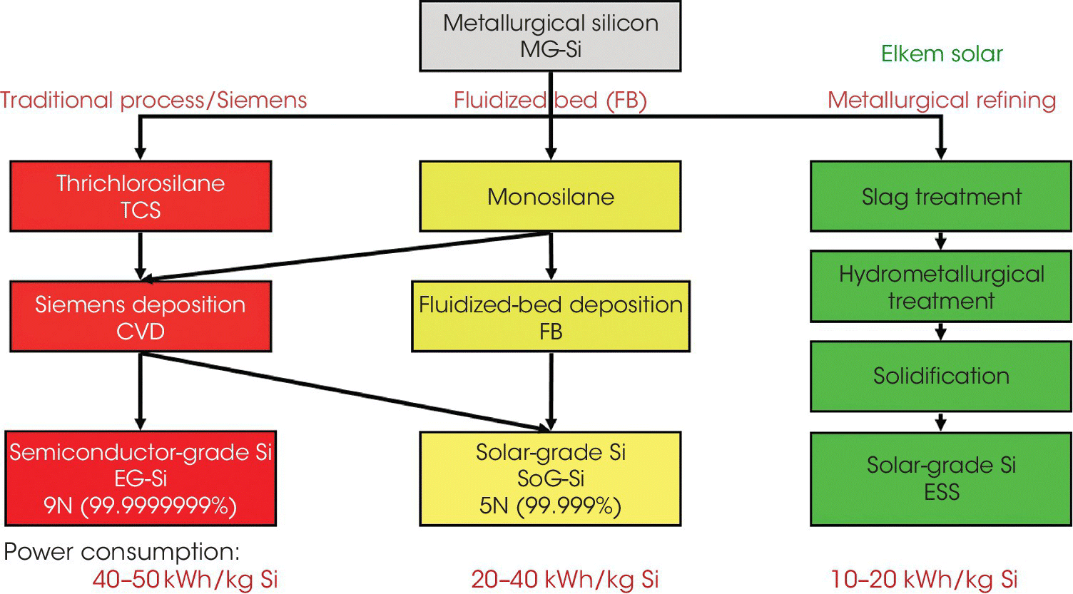 Diagram illustrating polysilicon production processes for the PV industry, displaying boxes labeled metallurgical silicon MG-Si branches to thrichlorosilane TCS, monosilane, and slag treatment.