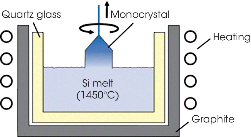 Illustration displaying the Czochralski method for producing pure monocrystalline Si, with labels quartz glass, monocrystal, Si melt (1450°C), heating, and graphite.