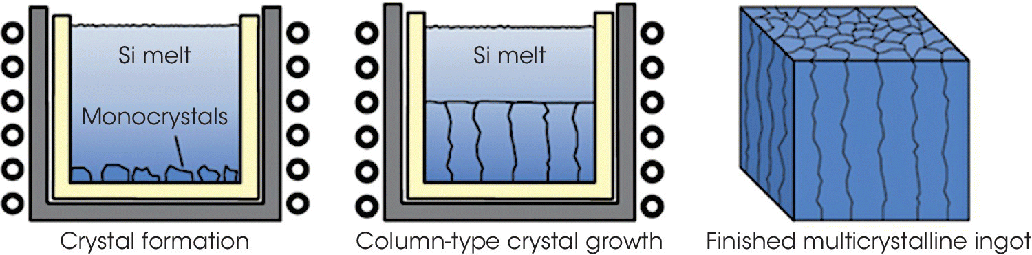 Illustration of directional solidification method in producing multicrystalline Si, from left to right, crystal formation, column-type crystal growth, and finished multicrystalline ingot.