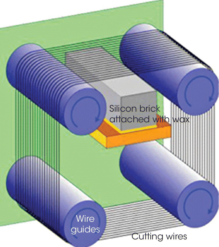 Illustration of multi‐wire saw for cutting Si bricks or ingots into wafers, depicting Silicon brick attached with wax, cutting wires, and wire guides.