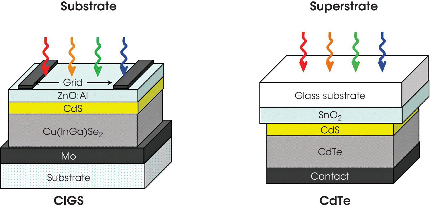 3D Diagrams of the configurations of CIGS (left) and a-Si CdTe (right) photovoltaics displaying 4 downward arrows labeled substrate and superstrate pointing to stacked boxes labeled glass substrate, CdS, etc.