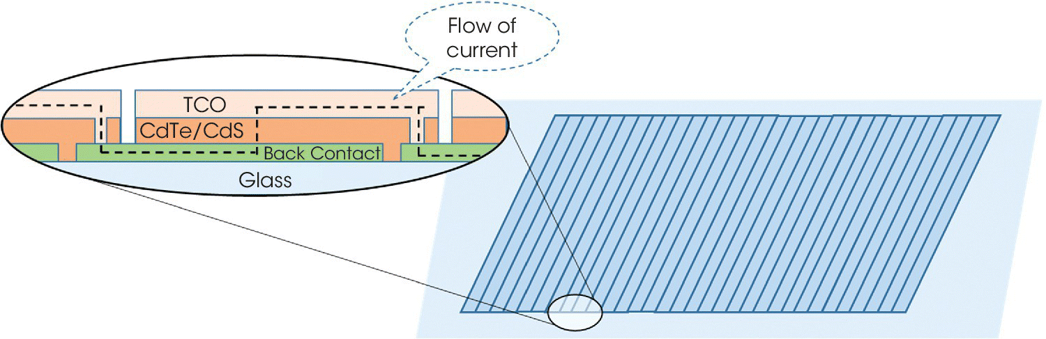 Illustration of laser scribing of thin‐film layers displaying tilted rectangle with diagonal stripes with magnified area depicting stacked blocks labeled TCO, CdS, CdTe, contact, and glass (top–bottom).