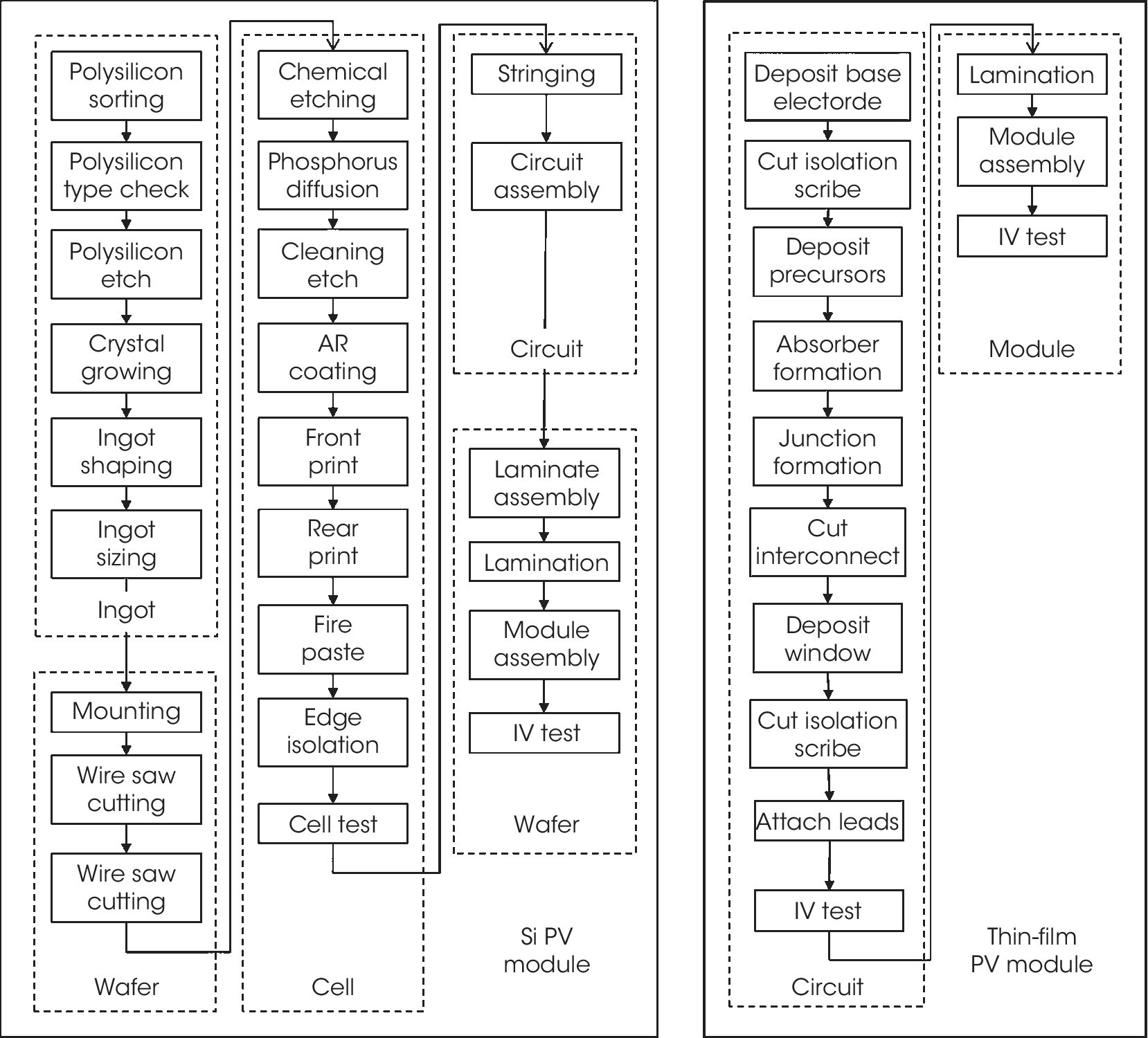 Diagram of the process sequence for manufacturing Si (left) and thin‐film PV modules (right), from polysilicon sorting to chemical etching and to IV test and from deposit base electrode to IV test, respectively.