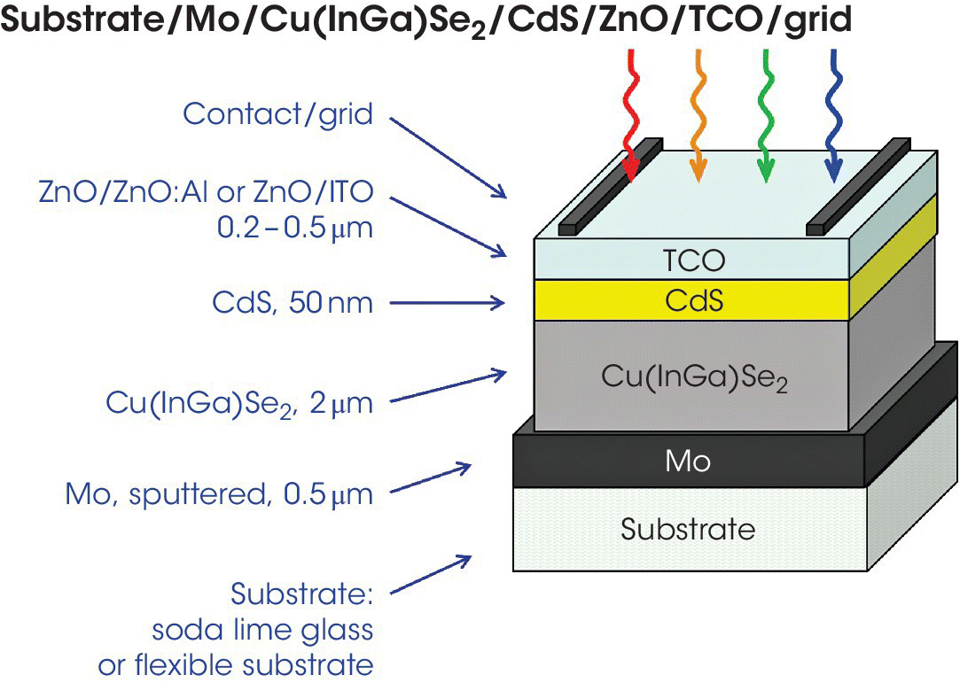 Schematic of the configuration of CIGS PV displaying 4 downward arrows pointing to stacked boxes labeled TCO, CdS, Cu(InGa)Se2, and substrate (top–bottom), with arrow labeled contact/grid.