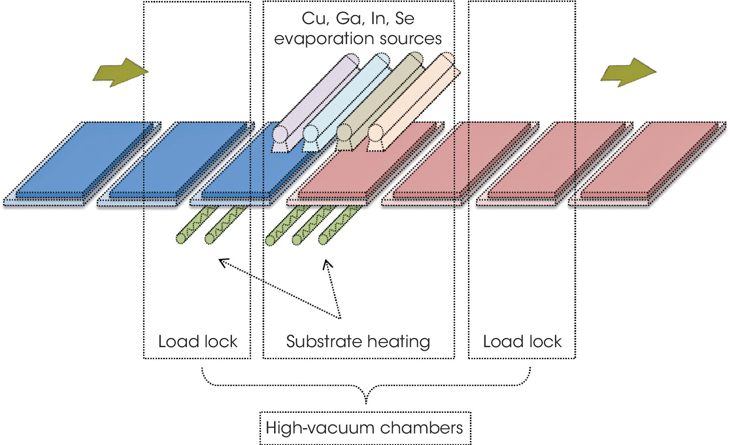 Process schematic for CIGS PV, from load lock (left) to substrate heating with Cu, Ga, In, Se evaporation sources (middle) and to load lock (right).
