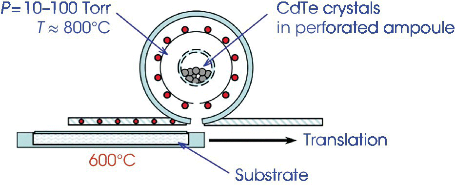 Conceptual schematic of lab‐scale sublimation/vapor transport deposition of CdTe (First Solar) with labels P = 10–100 Torr, CdTe crystals in perforated ampoule, substrate, 600°C, and translation.