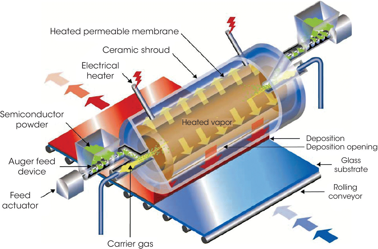 Simplified schematic of industrial vapor transport deposition in CdTe PV manufacturing (First Solar) with parts labeled rolling conveyor, glass substrate, deposition, deposition opening, feed actuator, etc.