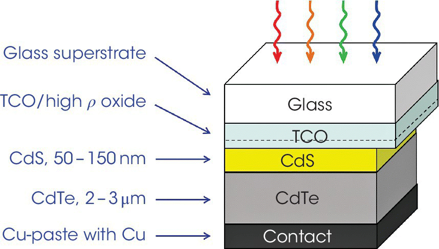3D Schematic of the configuration of CdTe PV displaying 4 downward arrows pointing to stacked boxes labeled glass, TCO, CdS, CdTe, contact (Cu-paste with Cu) (top–bottom).