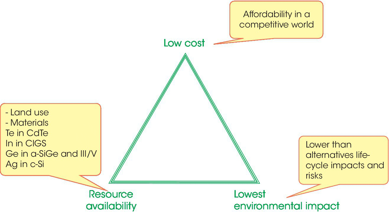 Diagram illustrating the three major pillars of PV large growth sustainability, displaying a triangle with its 3 corners labeled low cost, lowest environmental impact, and resource availability.