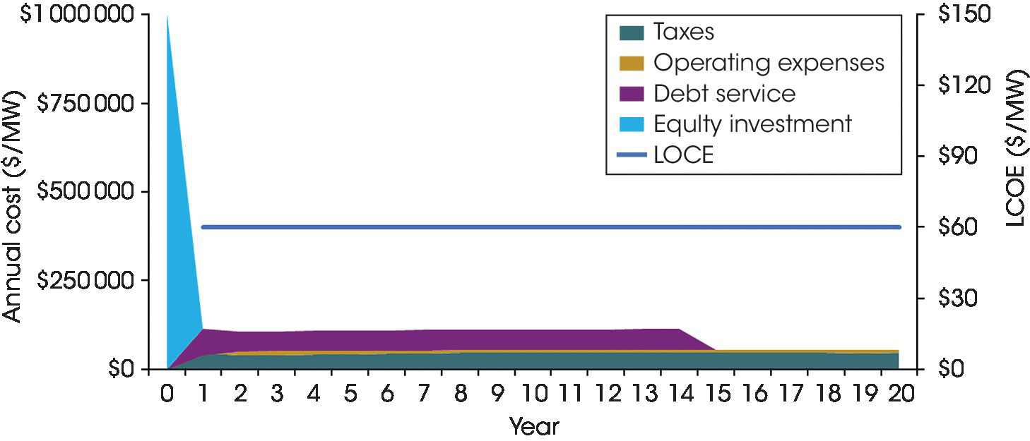 Graph illustrating initial investment, annual costs, and levelized cost of electricity (LCOE), displaying irregular shapes and a horizontal line representing taxes, operating expenses, debt service, etc.