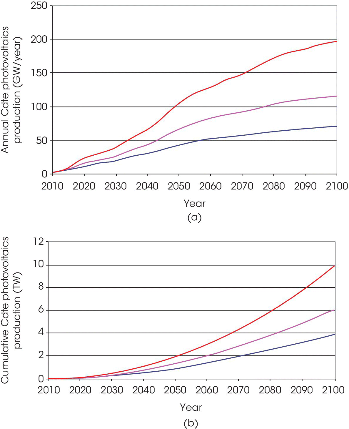 2 Graphs of annual Cdte photovoltaics production (top) and cumulative Cdte photovoltaics production (bottom) vs. year, each displaying 3 ascending curves.