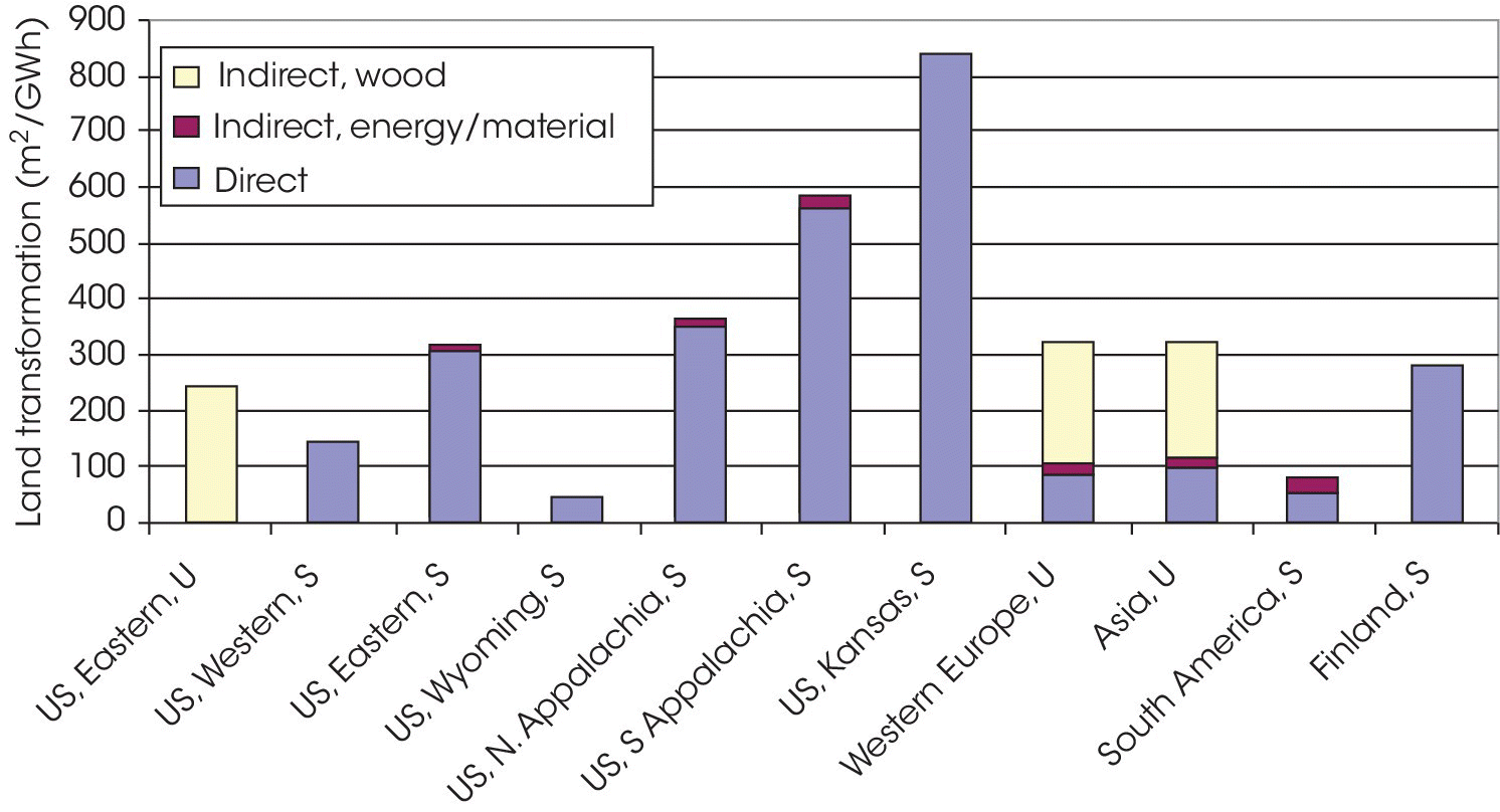 Stacked bar graph illustrating land transformation in the coal mining stage with bars representing US, Eastern, U; US, Western S; US, Eastern, S; US, Wyoming, S; etc.
