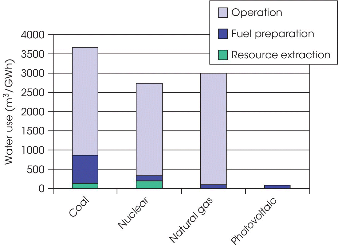Stacked bar graph illustrating water use in energy life cycles with bars representing coal, nuclear, natural gas, and photovoltaic with various shades for operation, fuel preparation, and resource extraction.